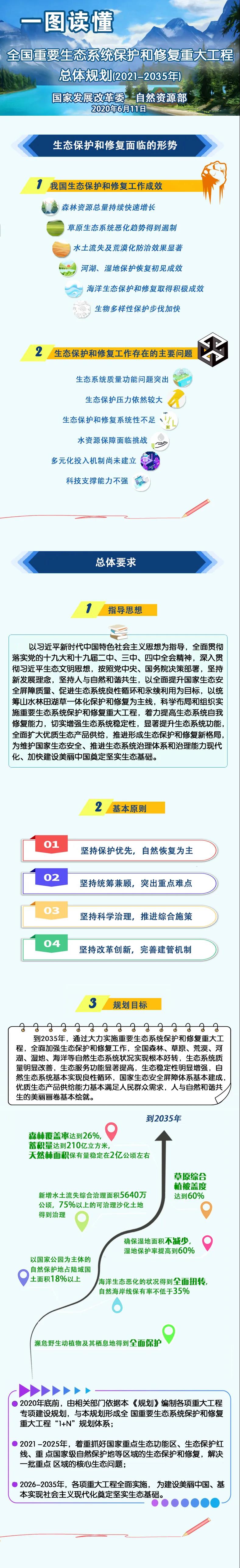 一图读懂 全国重要生态系统保护和修复重大工程总体规划01.jpg