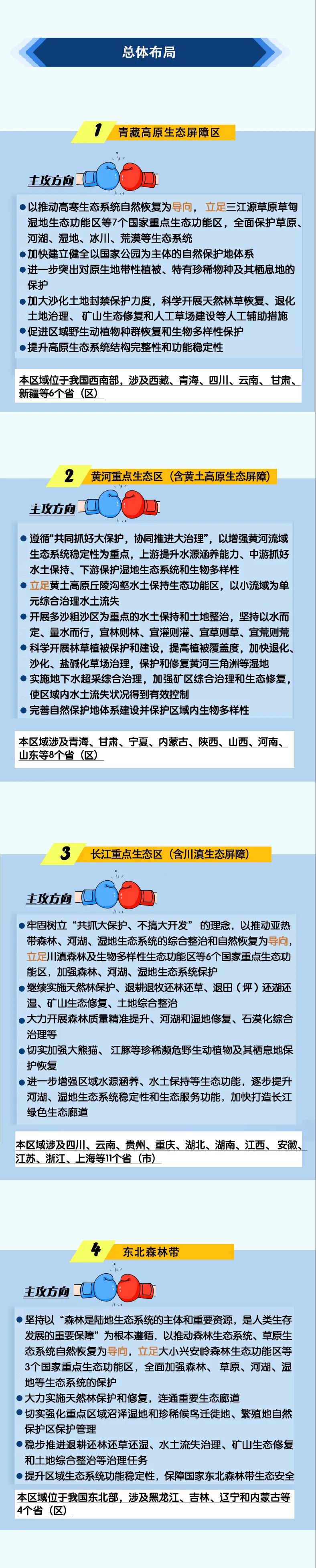 一图读懂 全国重要生态系统保护和修复重大工程总体规划02.jpg