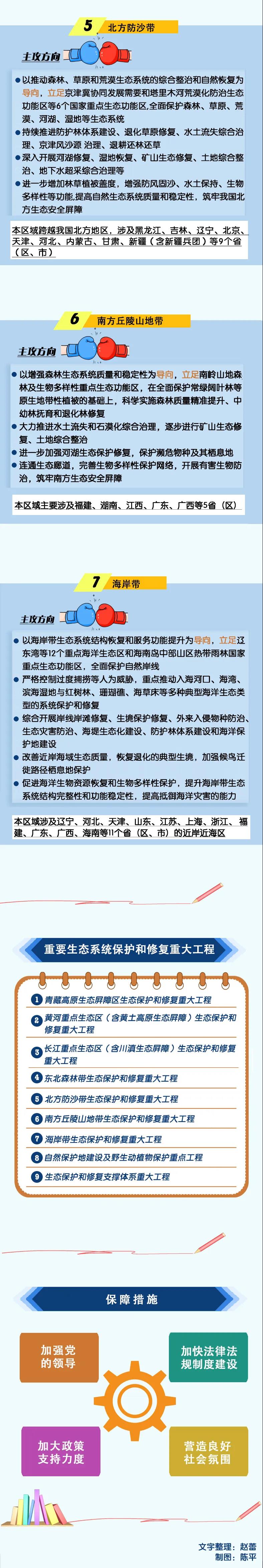 一图读懂 全国重要生态系统保护和修复重大工程总体规划03.jpg